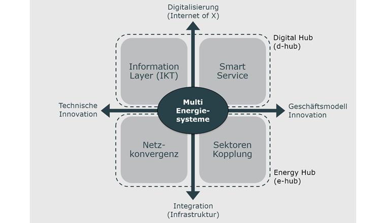 Überblick über den Lösungsraum Multi-Energiesysteme, ausgehend von den wichtigsten Entwicklungstreibern (technische Innovation, Geschäftsmodell Innovation, Integration Digitalisierung).