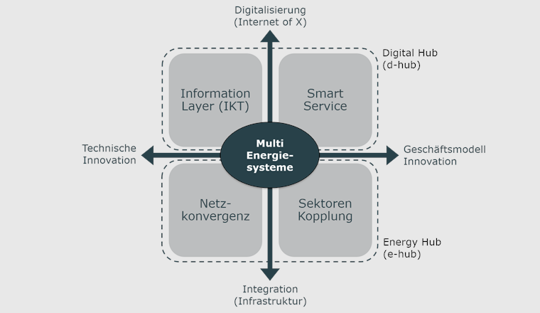 Überblick über den Lösungsraum Multi-Energiesysteme, ausgehend von den wichtigsten Entwicklungstreibern (technische Innovation, Geschäftsmodell Innovation, Integration Digitalisierung).