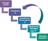 «Teufelskreis» der Gasversorgung durch Absatzrückgang und Kostenanstieg «Teufelskreis» der Gasversorgung durch Absatzrückgang und Kostenanstieg