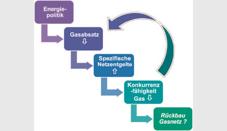 «Teufelskreis» der Gasversorgung durch Absatzrückgang und Kostenanstieg