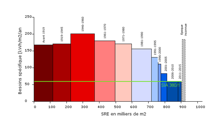 Fig. 1 Répartition de la surface de référence énergétique (SRE) des logements en fonction des besoins spécifiques (énergie utile) et de l’époque de construction des bâtiments.