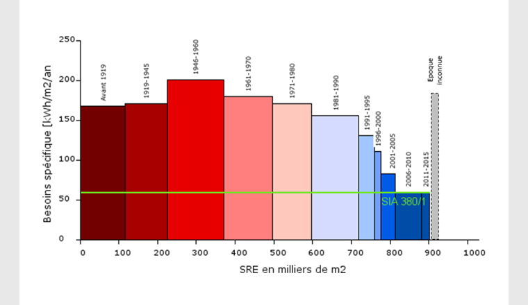 Fig. 1 Répartition de la surface de référence énergétique (SRE) des logements en fonction des besoins spécifiques (énergie utile) et de l’époque de construction des bâtiments.