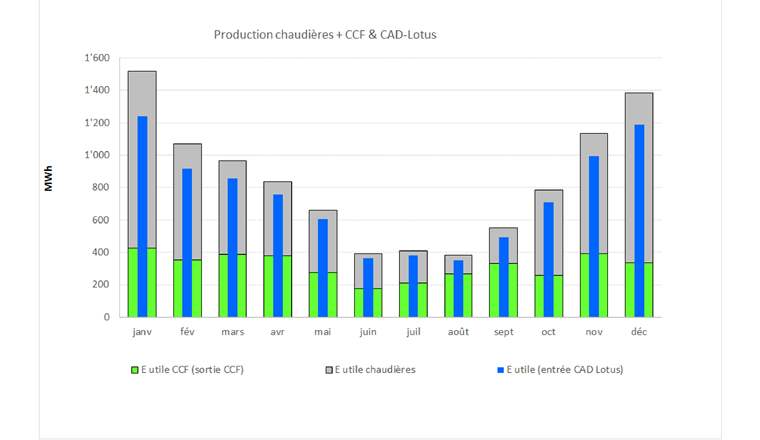 Fig. 5 Bilan de production 2017 du chauffage à distance Lotus