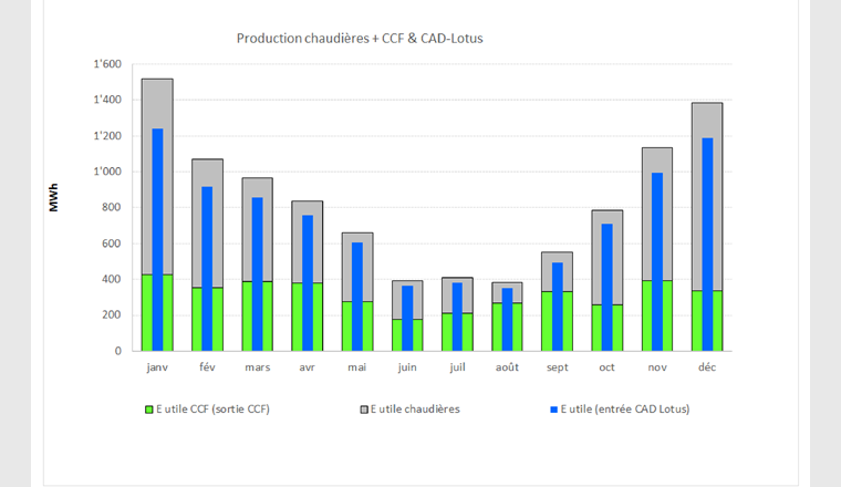 Fig. 5 Bilan de production 2017 du chauffage à distance Lotus