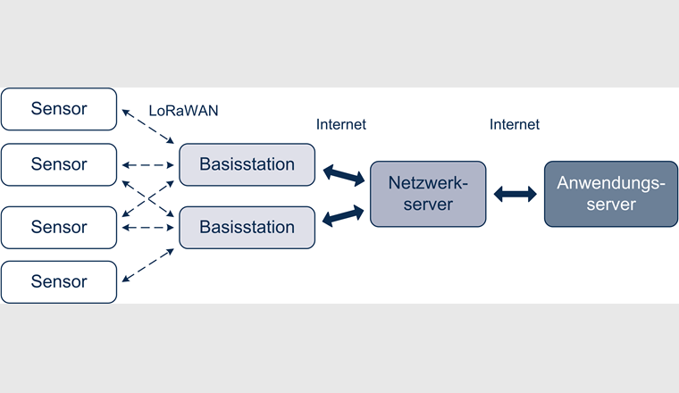 Konzept der drahtlosen Signalübertragung am Beispiel eines LoRaWAN