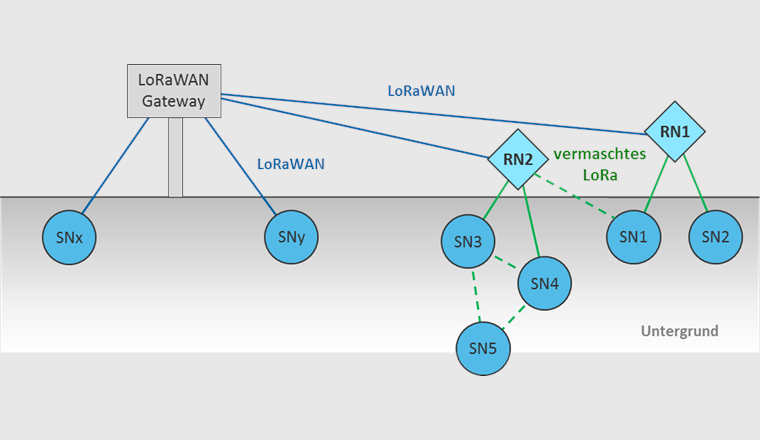 Schematische Darstellung des LoRaMesh-Konzepts (RN: Repeaterknoten; SN: Sensorknoten). Unterbrochene Linien zwischen den LoRaMesh-Sensorknoten illustrieren die vollständige Funktionalität des LoRaMesh-Konzeptes. Dieses steht für ein Netzwerk, in dem jeder Knoten direkt (ohne Relais) mit jedem anderen Knoten kommunizieren kann.