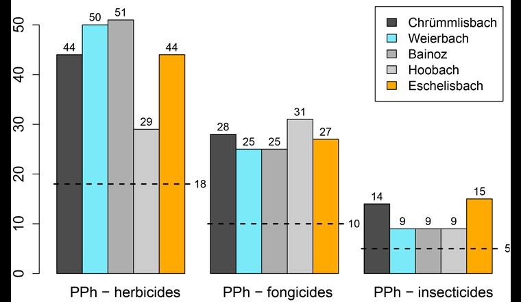 Fig. 2 Nombre d'herbicides, de fongicides et d'insecticides détectés
