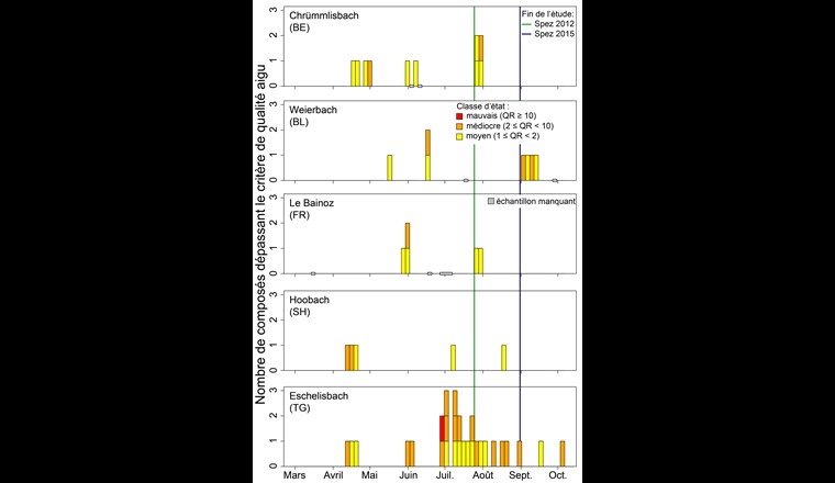 Fig. 3 Évolution du nombre de substances dont la concentration excédait le critère de qualité aigu. Le quotient de risque déterminé dans l'échantillon concerné est indiqué par la couleur de la classe d'état correspondante selon la stratégie d'évaluation de l'Eawag [11].