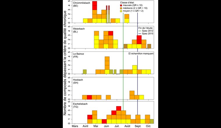 Fig. 4 Évolution du nombre de substances dont la concentration excédait le critère de qualité chronique. Le quotient de risque déterminé dans l'échantillon concerné est indiqué par la couleur de la classe d'état correspondante selon la stratégie d'évaluation de l'Eawag [11]. Les surfaces hachurées indiquent les cas dans lesquels tous les échantillons de 3,5 jours n'étaient pas disponibles pour calculer la moyenne de l'échantillon de 14 jours.