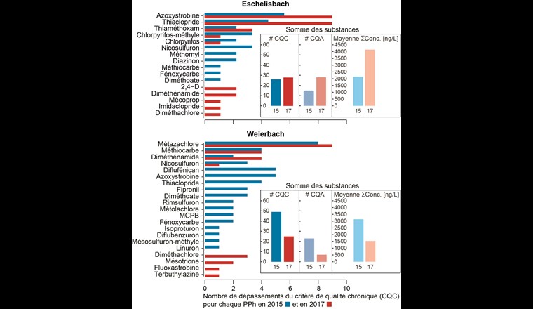 Fig. 5 Nombre de dépassements du critère de qualité chronique (CQC) dans les deux campagnes NAWA SPEZ (2015 et 2017) dans l'Eschelisbach (TG) et le Weierbach (BL). Dans les encarts sont présentés, le nombre total de dépassements du CQA et du CQC ainsi que la moyenne des concentrations cumulées enregistrées durant les deux années considérées.