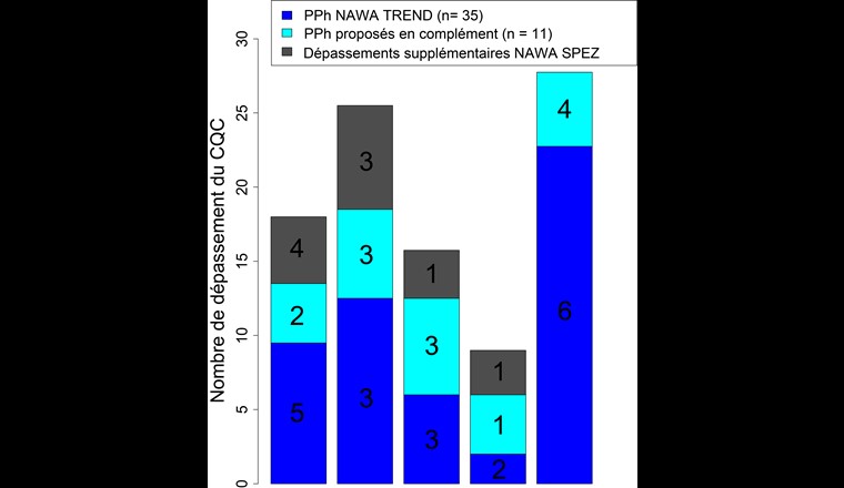 Fig. 6 Nombre total de dépassements du CQC (barres superposées cumulées), nombre de dépassements observés avec les 35 PPh imposés pour NAWA TREND (en bleu), avec les 11 composés ajoutés pour le suivi des effets du plan d'action sur les produits phytosanitaires (en turquoise) et uniquement avec les méthodes d'analyse de NAWA SPEZ (en gris). Les chiffres figurant dans les barres indiquent le nombre de substances concernées. Ch: Chrümmlisbach, We: Weierbach, Ba: Bainoz, Ho: Hoobach, Es: Eschelisbach