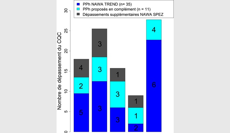 Fig. 6 Nombre total de dépassements du CQC (barres superposées cumulées), nombre de dépassements observés avec les 35 PPh imposés pour NAWA TREND (en bleu), avec les 11 composés ajoutés pour le suivi des effets du plan d'action sur les produits phytosanitaires (en turquoise) et uniquement avec les méthodes d'analyse de NAWA SPEZ (en gris). Les chiffres figurant dans les barres indiquent le nombre de substances concernées. Ch: Chrümmlisbach, We: Weierbach, Ba: Bainoz, Ho: Hoobach, Es: Eschelisbach