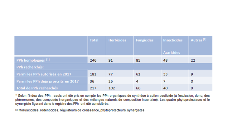 Tab. 1 Produits phytosanitaires (PPh) homologués en 2017 et recherchés dans cette étude.