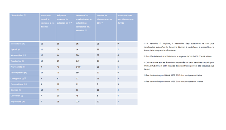 Tab. 3 – Part 1 Substances pour lesquelles un dépassement du CQC a été constaté au moins une fois dans les trois études NAWA SPEZ. Les substances sont classées par ordre décroissant du nombre de sites avec dépassement du CQC puis du nombre de dépassements.