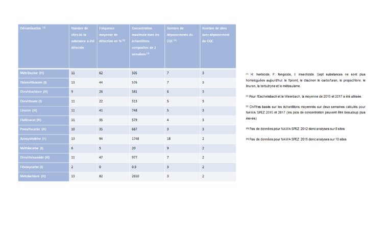 Tab. 3 – Part 2 Substances pour lesquelles un dépassement du CQC a été constaté au moins une fois dans les trois études NAWA SPEZ. Les substances sont classées par ordre décroissant du nombre de sites avec dépassement du CQC puis du nombre de dépassements.