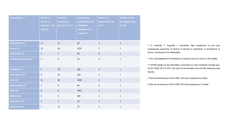 Tab. 3 – Part 3 Substances pour lesquelles un dépassement du CQC a été constaté au moins une fois dans les trois études NAWA SPEZ. Les substances sont classées par ordre décroissant du nombre de sites avec dépassement du CQC puis du nombre de dépassements.