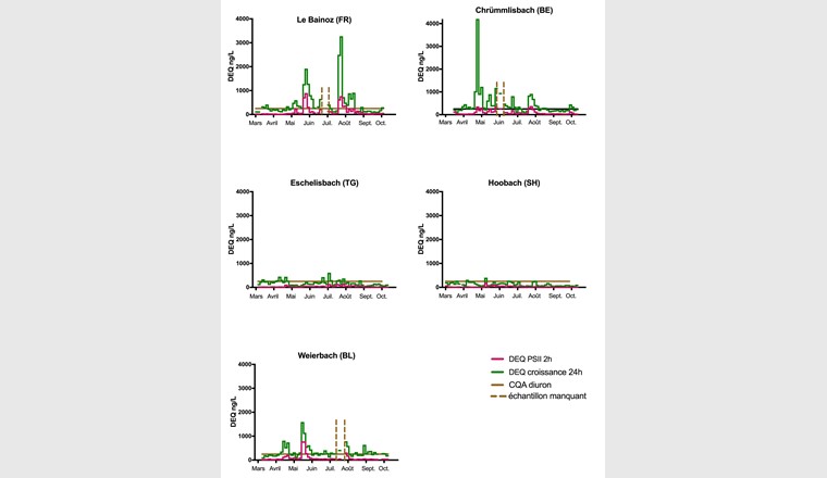 Fig.  3 Résultats de l'étude des échantillons composites de 3,5 jours de NAWA SPEZ 2017 avec le test combiné sur algues vertes. Ils sont représentés sous la forme de concentrations d'équivalent diuron (DEQ) pour les paramètres « inhibition de la photosynthèse » (en rose, DEQ PS II au bout de 2 h) et «croissance» (en vert, DEQ croissance au bout de 24 h). La ligne horizontale correspond au critère de qualité aigu du diuron (250 ng/l). Les pointillés indiquent les périodes sans échantillons.