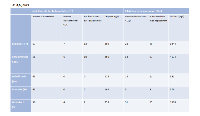 Tab. 1A Résultats du test combiné sur algues vertes effectué avec les échantillons de NAWA SPEZ 2017 pour les échantillons composites de 3,5 jours. DEQ : concentration d'équivalents diuron, PS II = inhibition de la photosynthèse, CQA : critère de qualité aigu déterminé pour le diuron (250 ng/l) [site du Centre Ecotox].