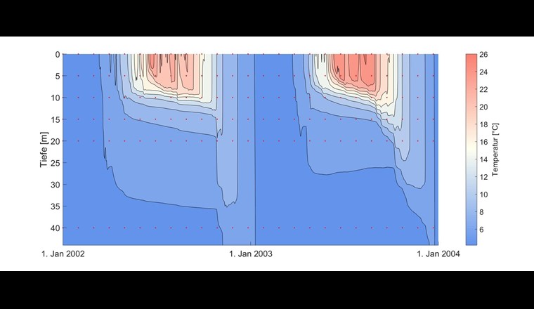 Simulierte Temperaturen im Zürichsee in den obersten 45 m für die Jahre 2002 und 2003. Der gesamte verwendete Datensatz geht über 33 Jahre von 1981 bis 2013 und die gesamte Tiefe des Sees bis 136 m. Die schwarzen Punkte stellen als Beispiel ein monatliches Messintervall dar, mit 5 m Auflösung bis 20 m Tiefe und 20 m Auflösung unterhalb 20 m Tiefe.