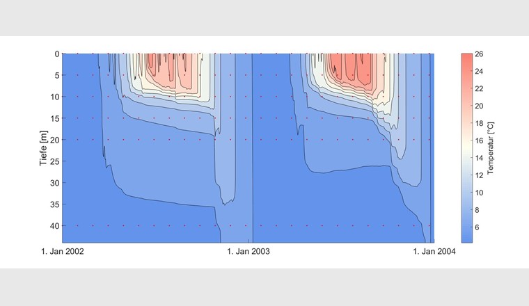 Simulierte Temperaturen im Zürichsee in den obersten 45 m für die Jahre 2002 und 2003. Der gesamte verwendete Datensatz geht über 33 Jahre von 1981 bis 2013 und die gesamte Tiefe des Sees bis 136 m. Die schwarzen Punkte stellen als Beispiel ein monatliches Messintervall dar, mit 5 m Auflösung bis 20 m Tiefe und 20 m Auflösung unterhalb 20 m Tiefe.