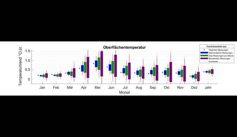 Berechnete Trends der Oberflächentemperatur (in °C pro Jahrzehnt) im Zürichsee für die Jahre 1981 bis 2013 bei unterschiedlicher Messfrequenz. Die Balken zeigen den Bereich, innerhalb dessen der berechnete Trend mit einer Wahrscheinlichkeit von 90% fällt, im Vergleich zum Trend berechnet aus täglichen Messungen (Punkte).