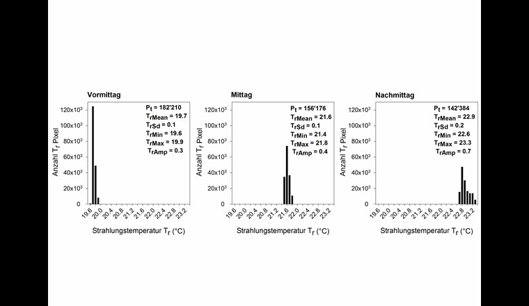 Pixelfrequenzverteilung der entsprechenden TIR-Orthofotos mit sechs Tr-Statistiken: Gesamtanzahl der Pixel (Pt), Mittelwert (TrMean), Standardabweichung (TrSd), Minimum (TrMin), Maximum (TrMax), Amplitude (TrAmp).