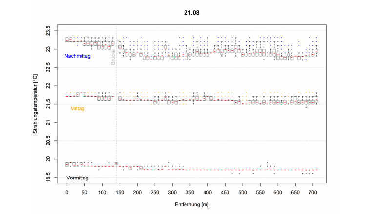 Korrigierte Gradienten der Strahlungstemperatur (Tr) am Morgen, Mittag und Nachmittag des 21. August 2018 (sonnig). Boxplots der Temperatur pro Pixel der 72 Quertransekte (im Abstand von 10 m) senkrecht zur ca. 750 m langen Flussmittellinie. Dargestellt sind die 25. und 75. Perzentile, der Median (schwarze Linie in der Box), Mittelwert (rote Linie in der Box), Whisker (25. Perzentil – 1,5. x Interquantilsabstand; 75. Perzentil + Interquantilsabstand) und Ausreisser (Punkte). Die Fliessrichtung ist von links nach rechts. Siehe Fig. 2 oben für die entsprechenden TIR-Orthofotos.