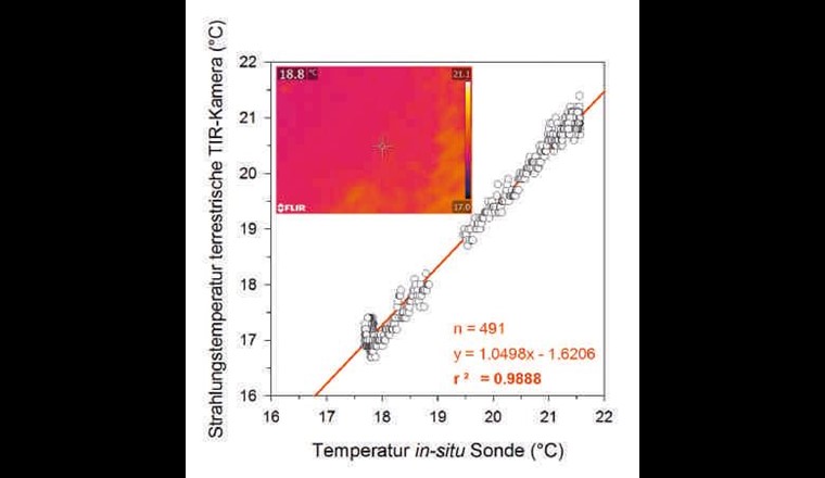 Vergleich der Strahlungstemperatur (Tr terrestrisch) mit der kinetischen Temperatur (Tk in-situ) am 12. August 2018 (7.50 bis 16.50 Uhr; sonnig). Die farbige Abbildung zeigt ein Beispiel eines terrestrischen TIR-Bildes (12.02) mit Messung in der Bildmitte. Ein Ausfall und Austausch der Batterie führte zum Verlust von 9,2% der Daten.