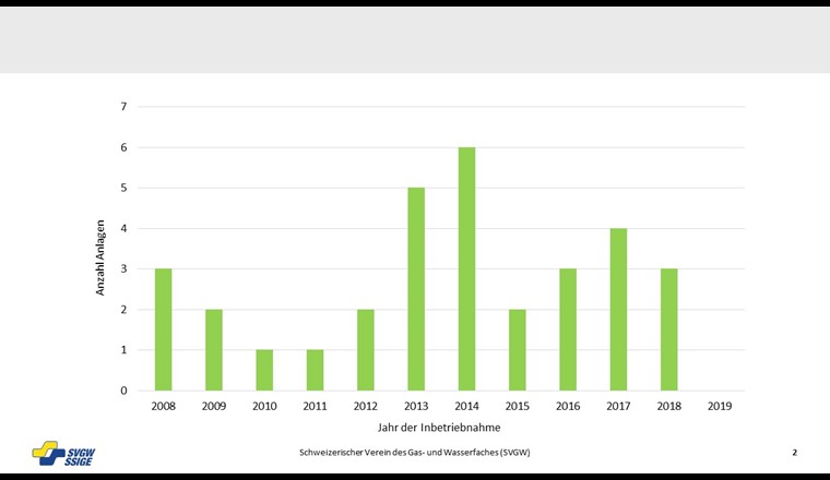 Von 2008 bis 2018 sind 32 Biogasanlagen in Betrieb gegangen, die ins Gasnetz einspeisen.
