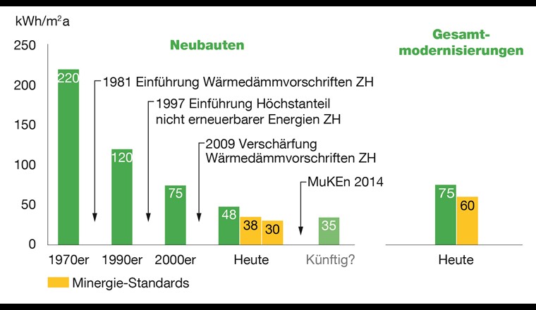 Valeurs typiques de la demande d'énergie pour le chauffage et l'eau chaude dans les bâtiments résidentiels (Source: Energieplanungsbericht 2017 Kanton Zürich)