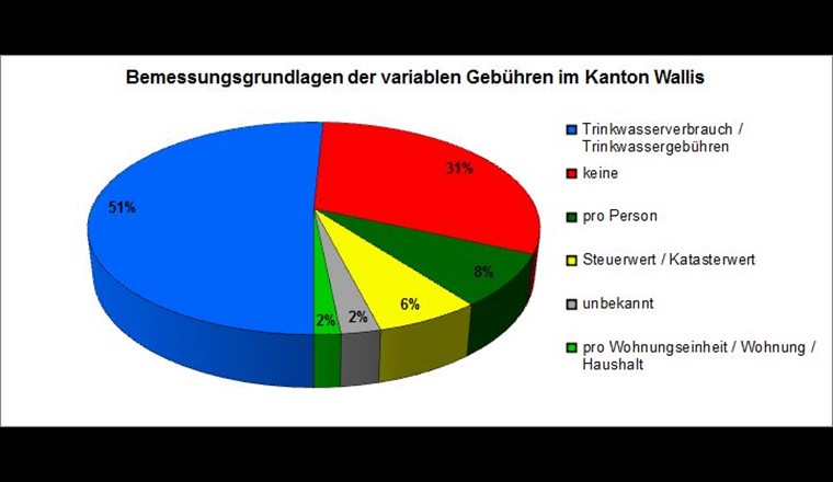 Bases de calcul des redevances variables dans le canton du Valais.