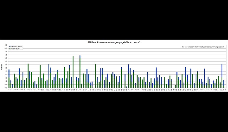 Coûts d'exploitation moyens de l'évacuation des eaux usées de 2012 à 2016.