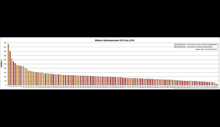 Coûts d'exploitation moyens de l'évacuation des eaux usées de 2012 à 2016.