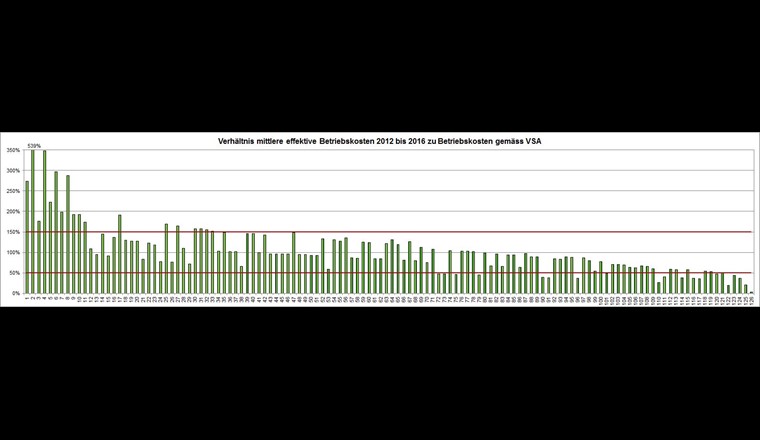 Ratio des coûts d'exploitation effectifs moyens de 2012 à 2016 par rapport aux coûts d'exploitation selon le VSA.