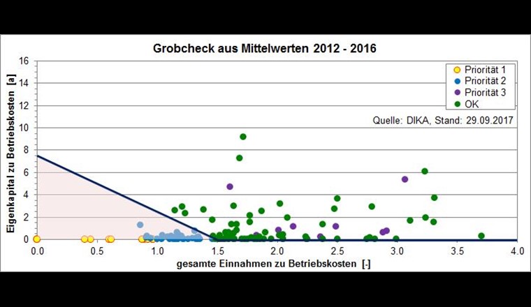 Vérification sommaire des moyennes de 2012 à 2016. 
Le contrôle sommaire a porté sur les ratios respectifs des fonds propres par rapport aux charges d'exploitation ainsi que sur les revenus par rapport aux charges d'exploitation.