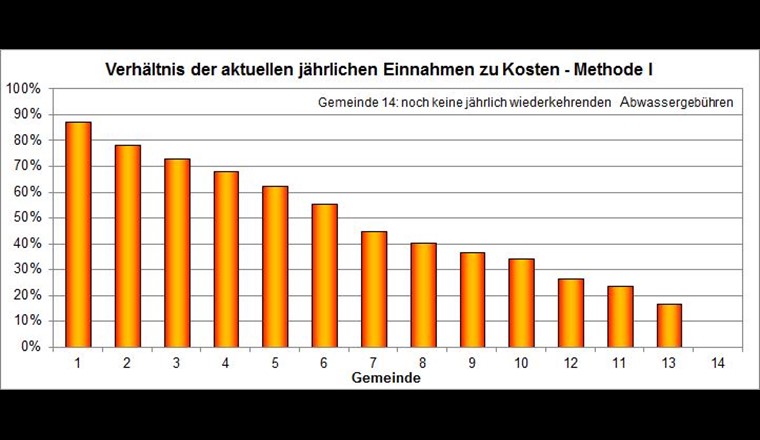 Rapport entre le revenu annuel courant et les coûts selon la méthode I (exigences cantonales).