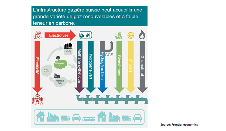 Les offres d’infrastructures gazières