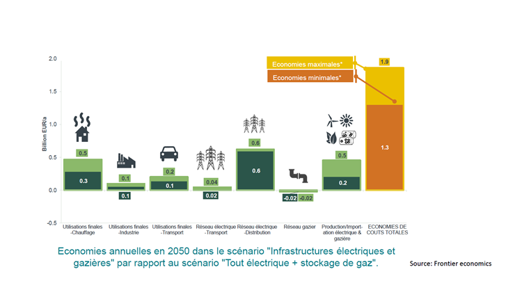 Economies en Suisse à l’horizon 2050 avec le scénario «réseau électrique et de l’infrastructure gazière». La poursuite de l'utilisation du réseau de gaz peut permettre d'économiser entre EUR 1,3 et 1,9 milliard par an en Suisse d'ici à 2050.