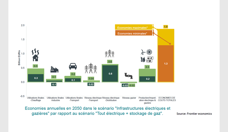 Economies en Suisse à l’horizon 2050 avec le scénario «réseau électrique et de l’infrastructure gazière». La poursuite de l'utilisation du réseau de gaz peut permettre d'économiser entre EUR 1,3 et 1,9 milliard par an en Suisse d'ici à 2050.