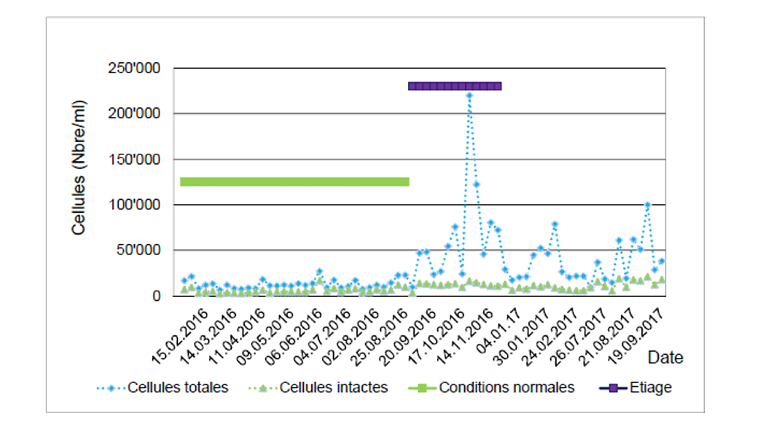 Fig. 4a Réseau de La Chaux-de-Fonds – Suivi des TCC et des ICC dans les zones de Pression - Laboratoire. Le suivi analytique présente des pics de valeurs qui correspondent à des périodes d’étiage (août à novembre 2016, janvier à février 2017, août à octobre 2017).