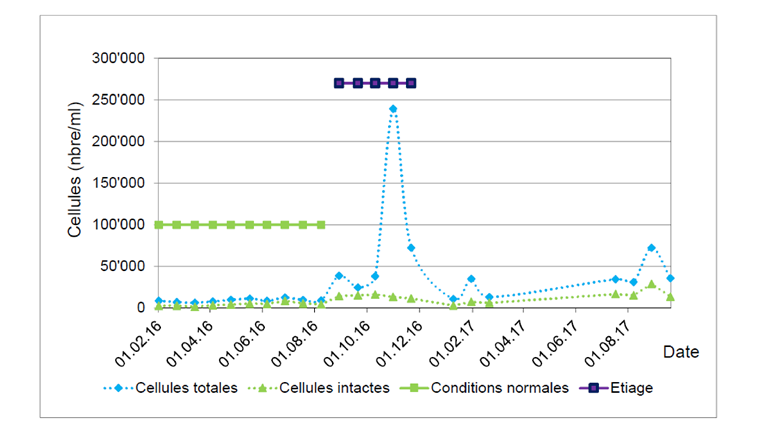 Fig. 4b Réseau de La Chaux-de-Fonds – Suivi des TCC et des ICC dans les zones de Pression - Sombaille. Le suivi analytique présente des pics de valeurs qui correspondent à des périodes d’étiage (août à novembre 2016, janvier à février 2017, août à octobre 2017).