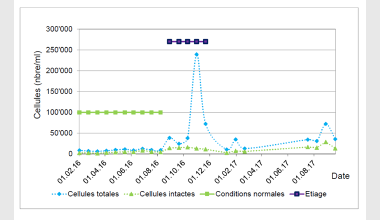 Fig. 4b Réseau de La Chaux-de-Fonds – Suivi des TCC et des ICC dans les zones de Pression - Sombaille. Le suivi analytique présente des pics de valeurs qui correspondent à des périodes d’étiage (août à novembre 2016, janvier à février 2017, août à octobre 2017).