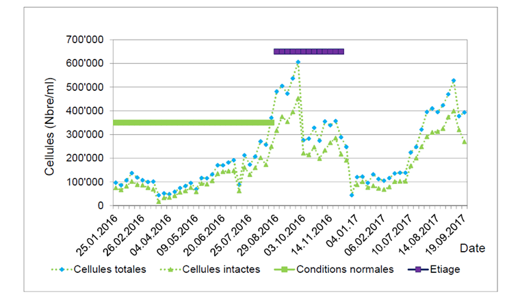 Fig. 4 Réseau de La Chaux-de-Fonds – Suivi des TCC et des ICC dans les zones de Pression - Escaliers. Le suivi analytique présente des pics de valeurs qui correspondent à des périodes d’étiage (août à novembre 2016, janvier à février 2017, août à octobre 2017).