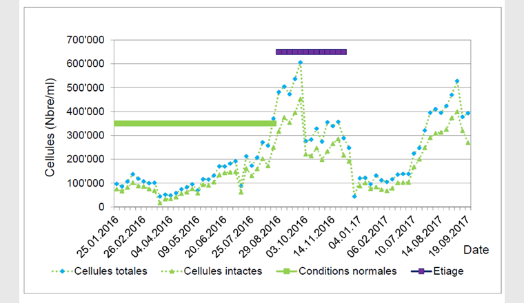 Fig. 4 Réseau de La Chaux-de-Fonds – Suivi des TCC et des ICC dans les zones de Pression - Escaliers. Le suivi analytique présente des pics de valeurs qui correspondent à des périodes d’étiage (août à novembre 2016, janvier à février 2017, août à octobre 2017).