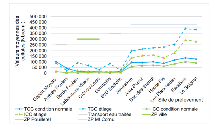 Fig. 5 Réseau de La Chaux-de-Fonds - Valeurs moyennes des TCC et des ICC en condition 
normale (janvier à août 2016) et en étiage (d’août à novembre 2016) par point de prélèvement.