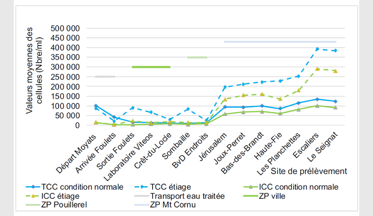 Fig. 5 Réseau de La Chaux-de-Fonds - Valeurs moyennes des TCC et des ICC en condition 
normale (janvier à août 2016) et en étiage (d’août à novembre 2016) par point de prélèvement.