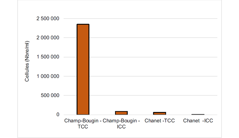 Fig. 7 Réseau de Neuchâtel – valeurs moyennes (2017–2018) des TCC et des ICC dans l’eau des sources chlorées à l’arrivée au réservoir du Chanet et dans l’eau du lac après traitement 
à l’usine de Champ-Bougin.