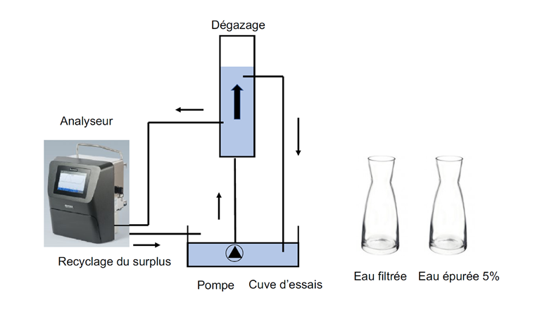 Fig. 8 Installation pilote utilisée pour analyser les teneurs en cellules totales d’une eau de réseau après contamination avec des eaux épurées. L’eau à analyser, qui se trouve dans la cuve d’essais, est pompée dans un récipient de dégazage et passe ensuite dans la boucle qui alimente l’appareil de cytométrie de flux en continu. L’eau non utilisée est recyclée alors que l’eau analysée est entreposée dans l’appareil pour une élimination ultérieure après traitement.