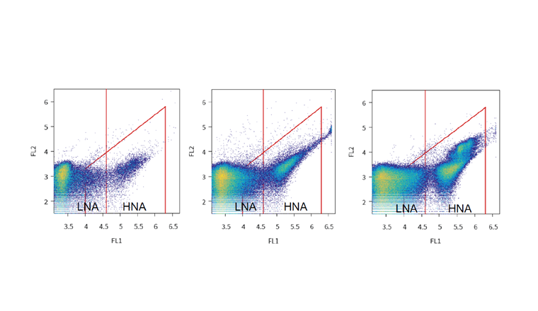 Fig. 9b Diagrammes de dispersion des échantillons de l’eau filtrée (x), de l’eau filtrée contenant 5% d’eaux épurées (y) et de l’eau à la fin de l’essai (z). Les empreintes des cellules sont différentes et suggèrent une modification de la population bactérienne au cours de l’expérience.