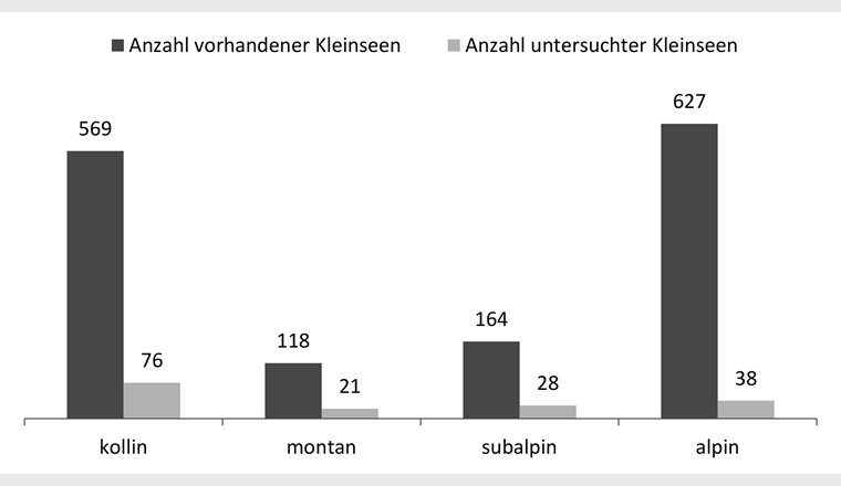 Anzahl vorhandener und untersuchter Schweizer Kleinseen nach Höhenstufe aufgeschlüsselt. Die Anzahl vorhandener Schweizer Kleinseen wurde im Rahmen einer BAFU-internen GIS-Analyse ermittelt.